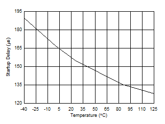 TPS3711 Startup Delay vs Temperature GUID-8FD7B2F2-598D-47BC-AD08-DD43948EDC20-low.gif