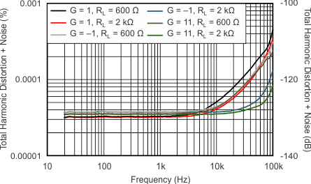 OPA1612-Q1 tc_thdn_fqcy_03_bos450.gif