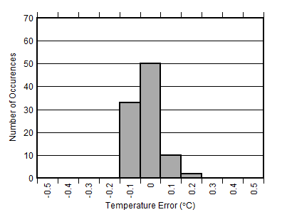 ADS1118 D011_SBAS740.gif