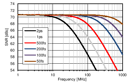 ADC14X250 SNR_vs_Jitter.png