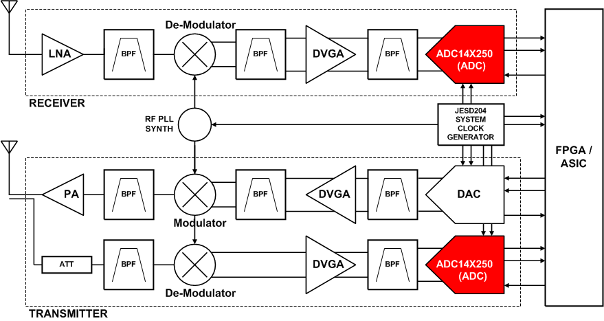 ADC14X250 Typical_Application_Block_Diagram_slase49.gif