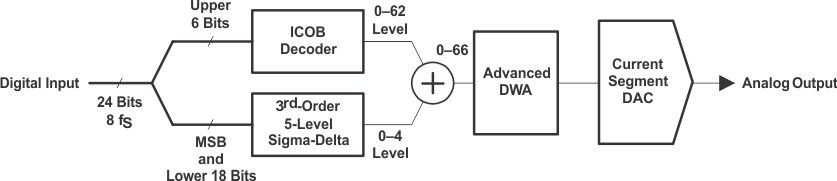 PCM1794A adv_segment_dac.gif