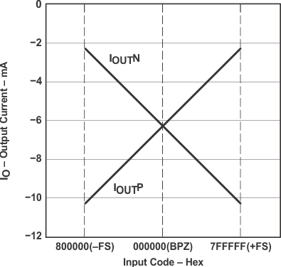 PCM1794A digial_input_vs_analog_output.gif