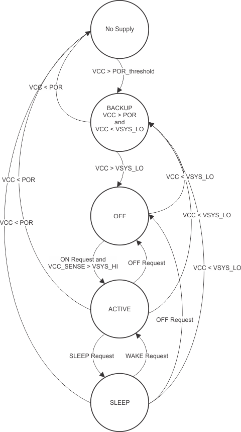 TPS659037 state_diagram_for_power_control_state_machine_wcs095.gif