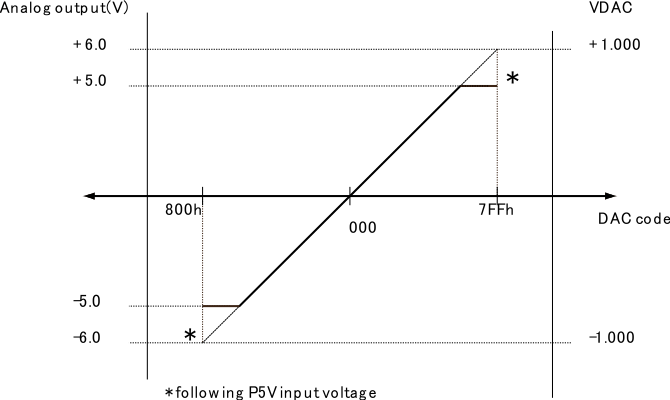 TPIC2010 out_V_vs_DAC_code_slis170.gif