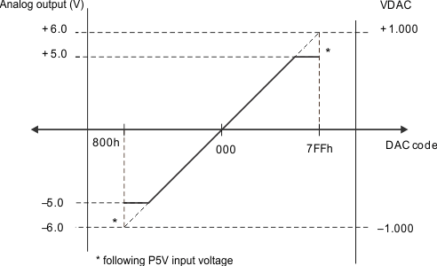 TPIC2030 output_V_vs_DAC_code_lis171.gif