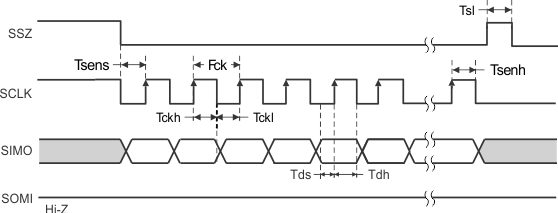 TPIC2040 serial_port_write_timing_lis171.gif