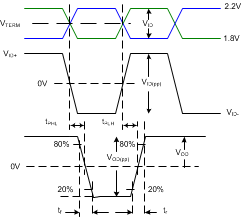TMDS171 TMDS171I Input_Output_Timing_Measurements_sllsen7.gif