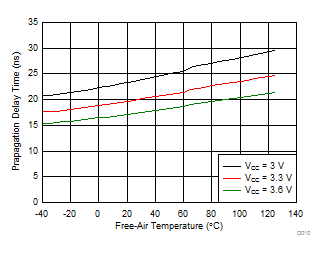 TCAN330 TCAN332 TCAN334 TCAN337 TCAN330G TCAN332G TCAN334G TCAN337G Driver Low TXD Input to Driver Dominant Output Propagation Delay Time vs Free-Air Temperature