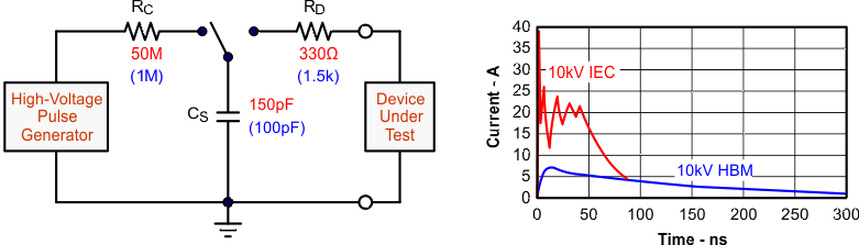 TCAN330 TCAN332 TCAN334 TCAN337 TCAN330G TCAN332G TCAN334G TCAN337G HBM and IEC-ESD Models and Currents in Comparison (HBM Values in Parenthesis)