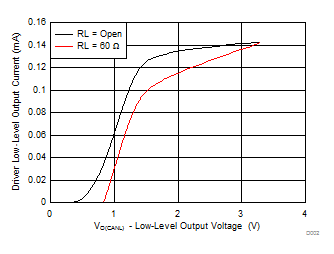 TCAN330 TCAN332 TCAN334 TCAN337 TCAN330G TCAN332G TCAN334G TCAN337G Driver Low-Level Output Current vs Low-level Output Voltage
