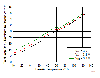TCAN330 TCAN332 TCAN334 TCAN337 TCAN330G TCAN332G TCAN334G TCAN337G Total Loop Delay Dominant to Recessive tPROP(LOOP2) vs Free-Air Temperature