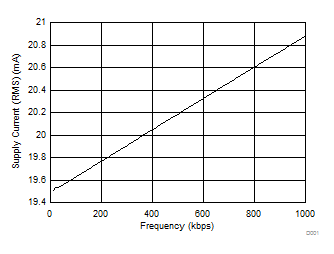 TCAN330 TCAN332 TCAN334 TCAN337 TCAN330G TCAN332G TCAN334G TCAN337G Supply Current (RSM) vs Frequency