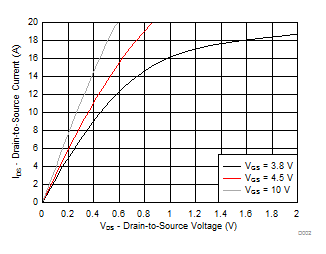 CSD87502Q2 D002_SLPS560.gif