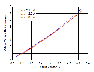 Output Voltage Noise vs Output Voltage GUID-236AB31B-285F-4F91-84B7-9032165EA302-low.gif