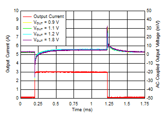 Load
Transient vs Time and VOUT With Bias GUID-49B854A4-81F5-4662-B3B7-684241D3C067-low.gif
