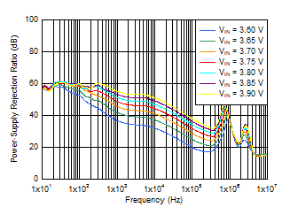 PSRR
vs Frequency and VIN for VOUT = 3.3 V GUID-8E8126B6-2B41-4AC2-9D51-03F3055848D4-low.gif