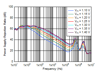 PSRR
vs Frequency and VIN With Bias GUID-AE743FB6-0A54-4F7C-8290-1489E2E0FD79-low.gif