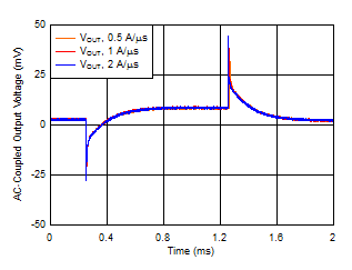 Load
Transient vs Time and Slew Rate GUID-AEFDB9DF-2347-4917-810C-B4789198AB4F-low.gif