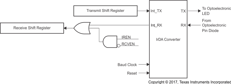 TL16C752D-Q1 irdamode_sllset4.gif