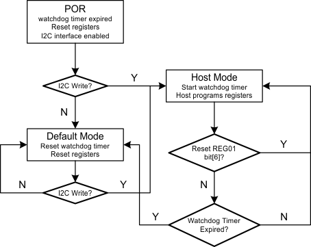 bq24259 Watchdog_Timer_Flow_Chart_SLUSAW5.gif