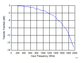 ADS54J69 D057_SBAS713.gif