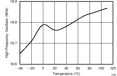 BQ28Z610 High-Frequency Oscillator vs. Temperature GUID-1F453FFB-08C3-4A33-864A-1AAF16286777-low.png