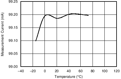 BQ28Z610 I Measured vs. Temperature GUID-21CF775B-373E-4E05-B654-300361C0501C-low.png