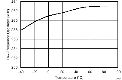 BQ28Z610 Low-Frequency Oscillator vs. Temperature GUID-2356561D-3BB6-41AA-B241-3D7AA76F2469-low.png