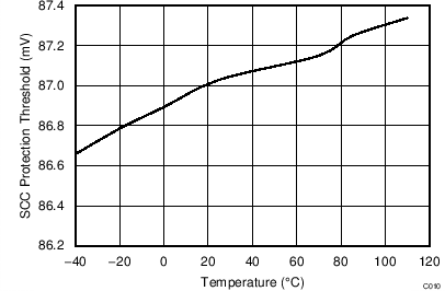 BQ28Z610 Short Circuit Charge Protection Threshold vs. Temperature GUID-3EF49AB3-ECB6-4204-A650-A385930E3186-low.png