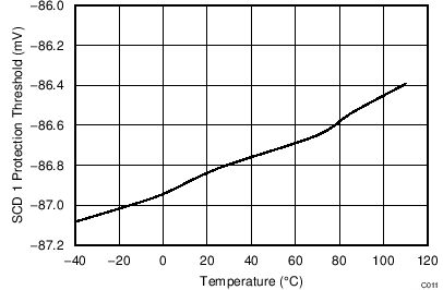 BQ28Z610 Short Circuit Discharge 1 Protection Threshold vs. Temperature GUID-7462482E-AC9F-42B2-BE80-7F9FC55A4F58-low.png