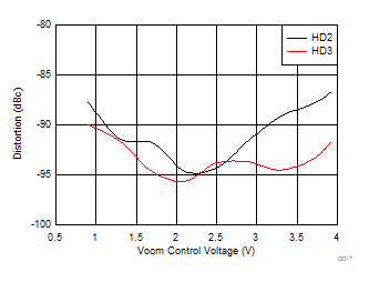 THS4541-Q1 Harmonic Distortion vs Vocm THS4541-Q1 Harmonic Distortion vs Vocm