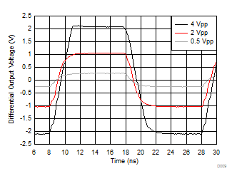 THS4541-Q1 Small- and Large-Signal Step Response THS4541-Q1 Small- and Large-Signal Step Response