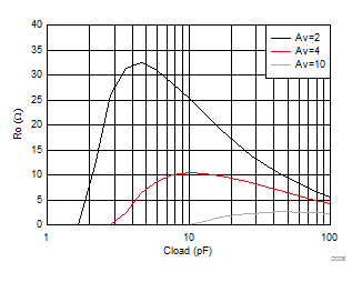 THS4541-Q1 Recommended Ro vs Cload THS4541-Q1 Recommended Ro vs Cload