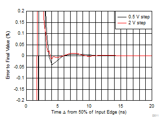 THS4541-Q1 Small- and Large-Signal Step Settling Time THS4541-Q1 Small- and Large-Signal Step Settling Time
