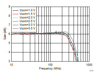 THS4541-Q1 Small-Signal Frequency Response vs Vocm THS4541-Q1 Small-Signal Frequency Response vs Vocm