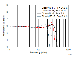 THS4541-Q1 Small-Signal Frequency Response vs Cload THS4541-Q1 Small-Signal Frequency Response vs Cload