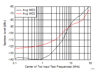 THS4541-Q1 IMD2 and IM3 Over Frequency THS4541-Q1 IMD2 and IM3 Over Frequency