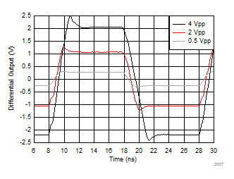 THS4541-Q1 Small- and Large-Signal Step Response THS4541-Q1 Small- and Large-Signal Step Response