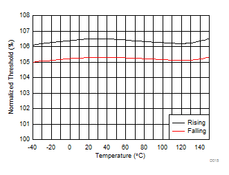 Upper
RESET Threshold GUID-5138ED29-30B0-4DBD-BDBA-C1C51FEEB46F-low.gif