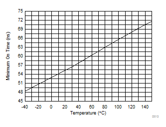 Minimum On-Time vs Temperature GUID-8AB8C279-6D65-465F-8B36-6A856431E813-low.gif