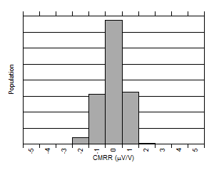 INA301 D034_SBOS713.gif
