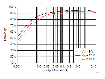 TPS563201 TPS563208 TPS563201 VOUT = 5 V Efficiency, L = 3.3 µH