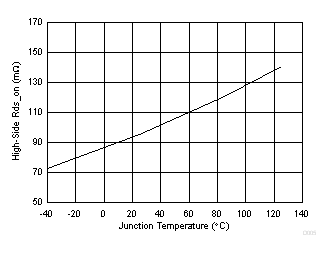 TPS563201 TPS563208 High-Side Rds-On vs Junction Temperature