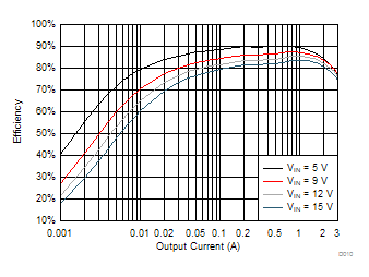 TPS563201 TPS563208 TPS563201 VOUT = 1.5 V Efficiency, L = 2.2 µH