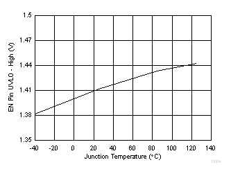 TPS563201 TPS563208 EN Pin UVLO High Voltage vs Junction Temperature