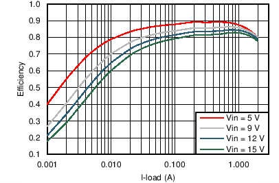 TPS562201 TPS562208 TPS562201 VOUT = 1.5 V Efficiency, L = 2.2 µH