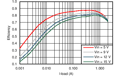 TPS562201 TPS562208 TPS562201 VOUT = 1.05 V Efficiency, L = 2.2 µH