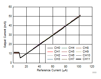 TLC6C5712-Q1 D003_SLVSCO9.gif