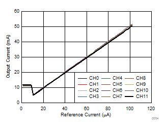TLC6C5712-Q1 D004_SLVSCO9.gif